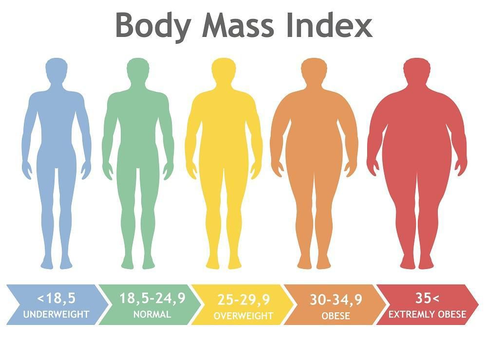 BMI Chart